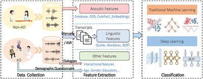 Noninvasive automatic detection of Alzheimer's disease from spontaneous speech: a review